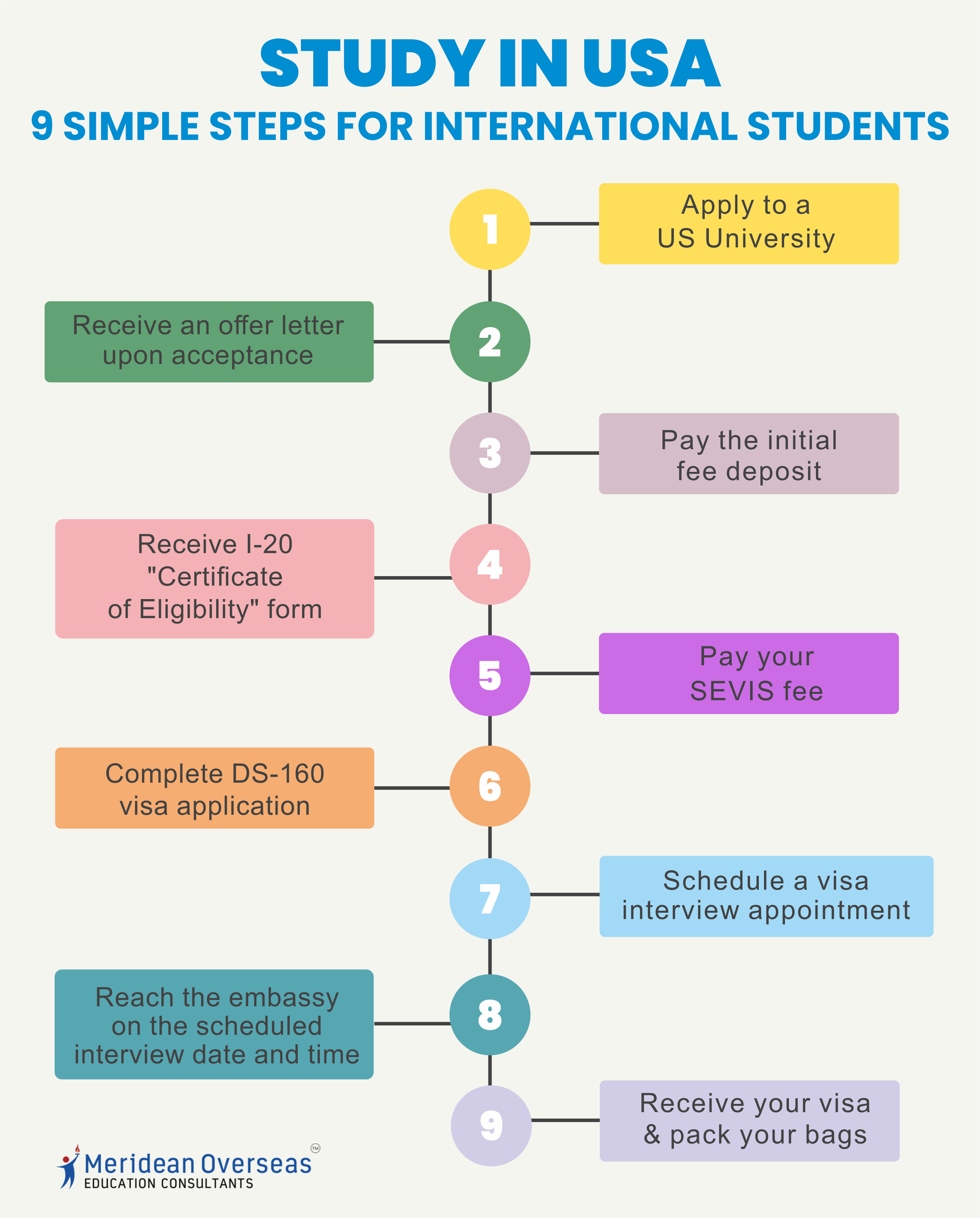 Steps for F1 Student Visa to Study in USA